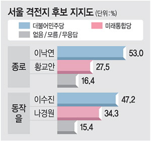 , ̳ 53.0 vs Ȳ 27.5 , ̼ 47.2 vs  34.3