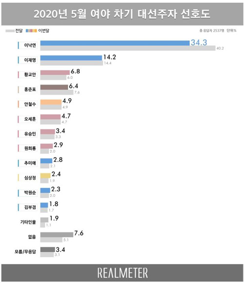 ̳ 34.3%  14.2%Ȳ ȫǥ 6%롱