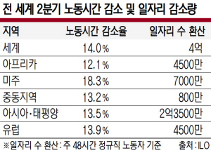 ILO ڷγ  2б 뵿ð 14.4% ҡ