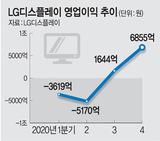 LG  3 Ѵϡ LGD 2б 