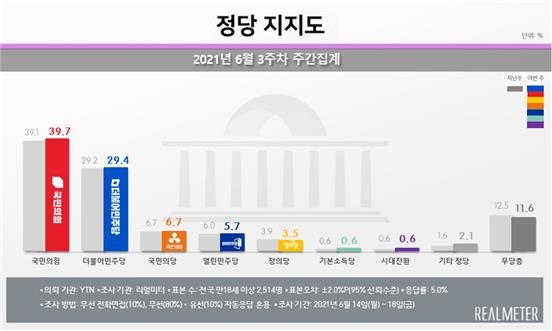 ,   ְġ 39.7% 29.4%