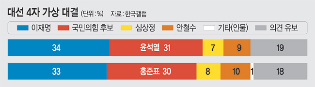  34% -  31%,  33% -  30%뼼 