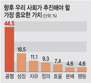 츮    ٸ ʴ١ 74.1%