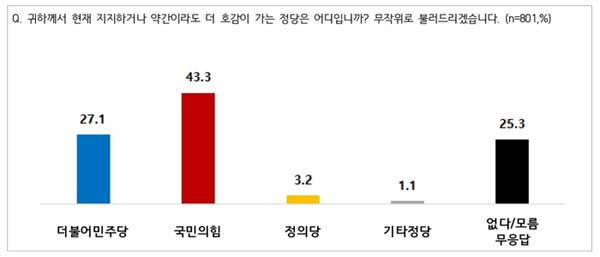   43.3% >  27.1%  41.0% >  31.7% 