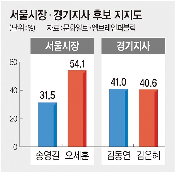  D-7ۿ 31.5%  54.1%, 赿 41.0%  40.6%