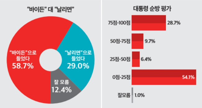 ̵硯 58%, 顯 29%...硤̳  ٸ 鸮 OOO