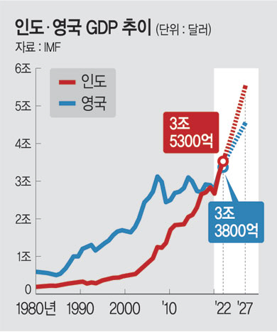 ε, 2б  13.5% IMF   GDP  ġ  5 ö ͡