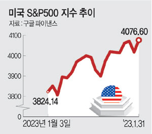 ̱  1 ȿ S&P500, 4⸸ ִ 