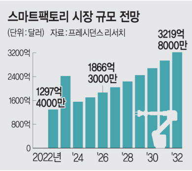 스마트팩토리 시장 연 9.5% 성장… 삼성·LG·SK, ‘플랫폼’ 사업확대 박차