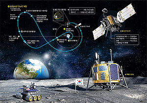 우주에서 BTS노래 전송하고 감마선 폭발 관측… 한달 뒤 달 궤도 진입