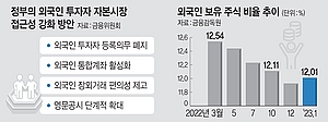 ‘한국 주식 저평가 K-디스카운트’ 없앤다 … 30년 넘은 외국인 투자등록제 폐지