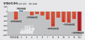 반도체 부진→수출 하락→무역 적자…‘악순환’ 빠진 한국경제