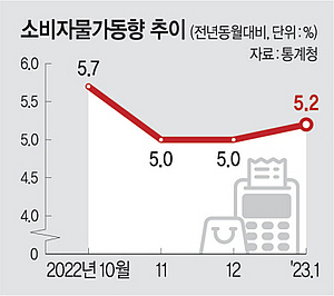 공공요금 28.3% 올라 ‘사상최고’… 소비자물가 다시 상승 전환