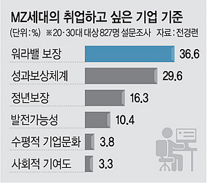 MZ세대, 취업 선택기준 ‘워라밸 보장’ 36.6% 최다