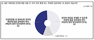 내년 총선 정부·여당 지원 44% vs 정부·여당 견제 43%...지원·견제론 팽팽[NBS]