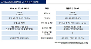 안랩, 자사 솔루션 간 연계 분석 강화한 ‘SOAR 베이직’ 출시