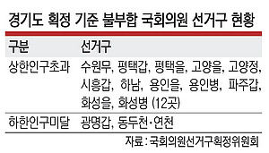 12곳 인구초과·2곳 미달… 경기 선거구 변동 ‘촉각’