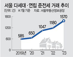 빌라 시장도 바닥 근접… 서울 도심권 매매가 상승 전환