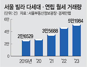 서울, 연말 ‘입주 절벽’ 속… 올해 빌라 월세거래, 사상 첫 5만건 돌파
