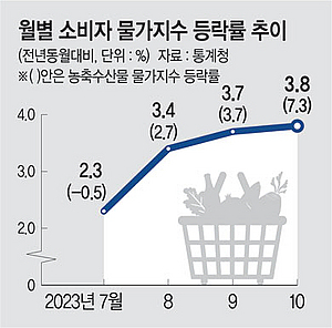 농축수산물값 고공비행 지속… 이달 상승률 8% 넘어갈 듯