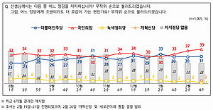 국민의힘 39%, 민주당 31%…국힘 지지도 1년래 최고