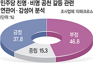 ‘非明 공천갈등’ 긍정 37.8% < 부정 46.8%… ‘親尹 양지공천’ 긍정 46.2% > 부정 39.6%