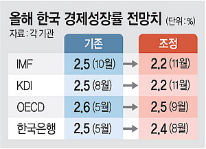 IMF,    2.5%  2.2% 