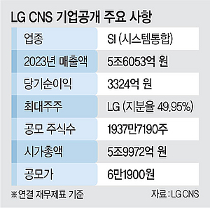 LG CNS, ȣ ڽ Űġ  5.5% ϶